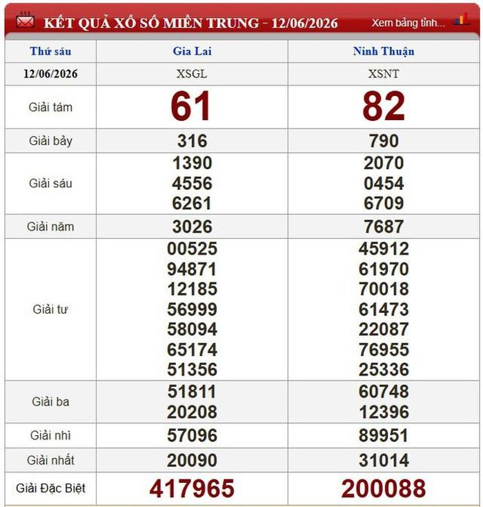 Kết quả xổ số miền Trung ngày 12/6/2026.