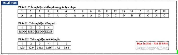 Đáp án môn Hóa học tốt nghiệp THPT 2026 tất cả mã đề. Nguồn: Tuyensinh247.