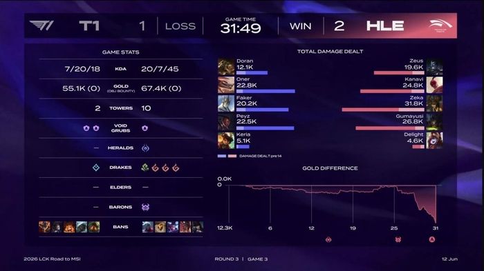  Sai lầm của Oner mở đường cho HLE giành lợi thế tại ván 3. Ảnh: LCK. 