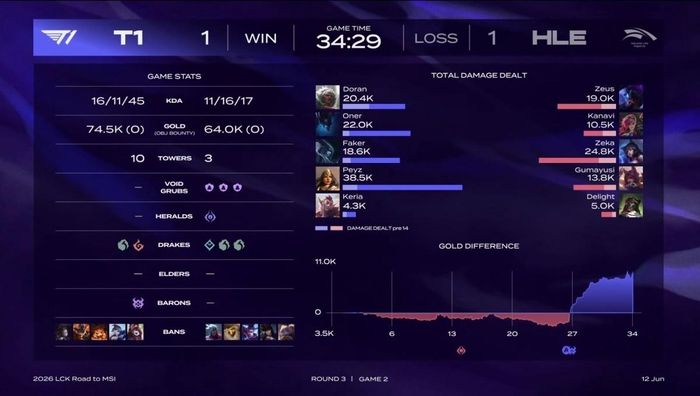  Ở ván 2, Peyz bùng nổ với pha Quadra Kill, giúp T1 cân bằng điểm số trước HLE. Ảnh: LCK. 