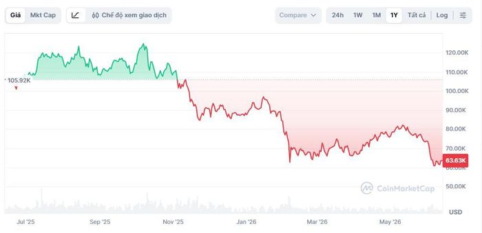 Thành quả tăng trưởng của Bitcoin trong nhiệm kỳ Tổng thống Donald Trump đã bị xóa sạch. Ảnh: CoinMarketCap.