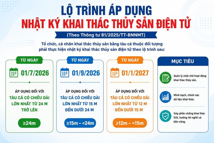 Theo lộ trình quy định tại Khoản 3, Điều 22, Thông tư số 81/2025/TT-BNNMT của Bộ NN&MT, chỉ còn thời gian ngắn nữa, việc áp dụng nhật ký khai thác thủy sản điện tử được triển khai.
