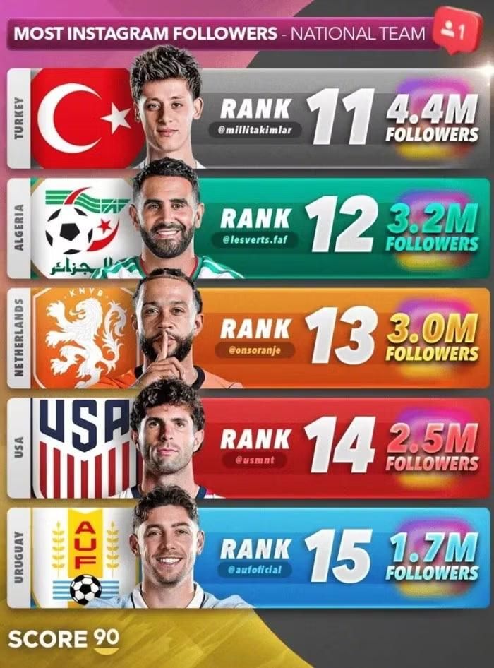 Bảng xếp hạng các đội tuyển tại World Cup 2026 được nhiều người theo dõi nhất trên Instagram. Ảnh: Sina.