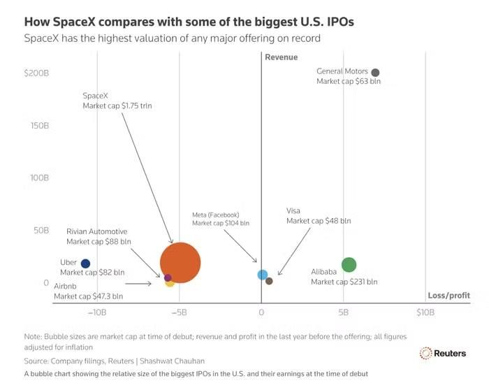 So sánh SpaceX với các doanh nghiệp sở hữu các đợt IPO lớn nhất của Phố Wall trước đó