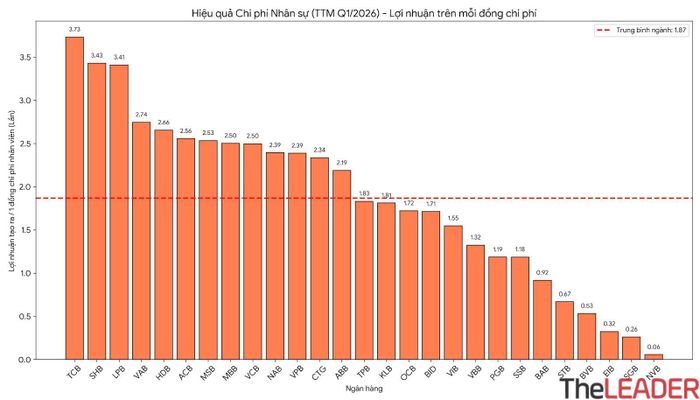 Hiệu quả Chi phí nhân sự - Lợi nhuận trên mỗi đồng phí của 27 ngân hàng niêm yết