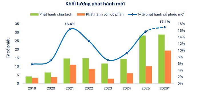 Hàng tỷ cổ phiếu sắp được đưa ra thị trường có thể làm gia tăng rủi ro pha loãng cũng như áp lực lên mặt bằng định giá. Ảnh: FiinGroup