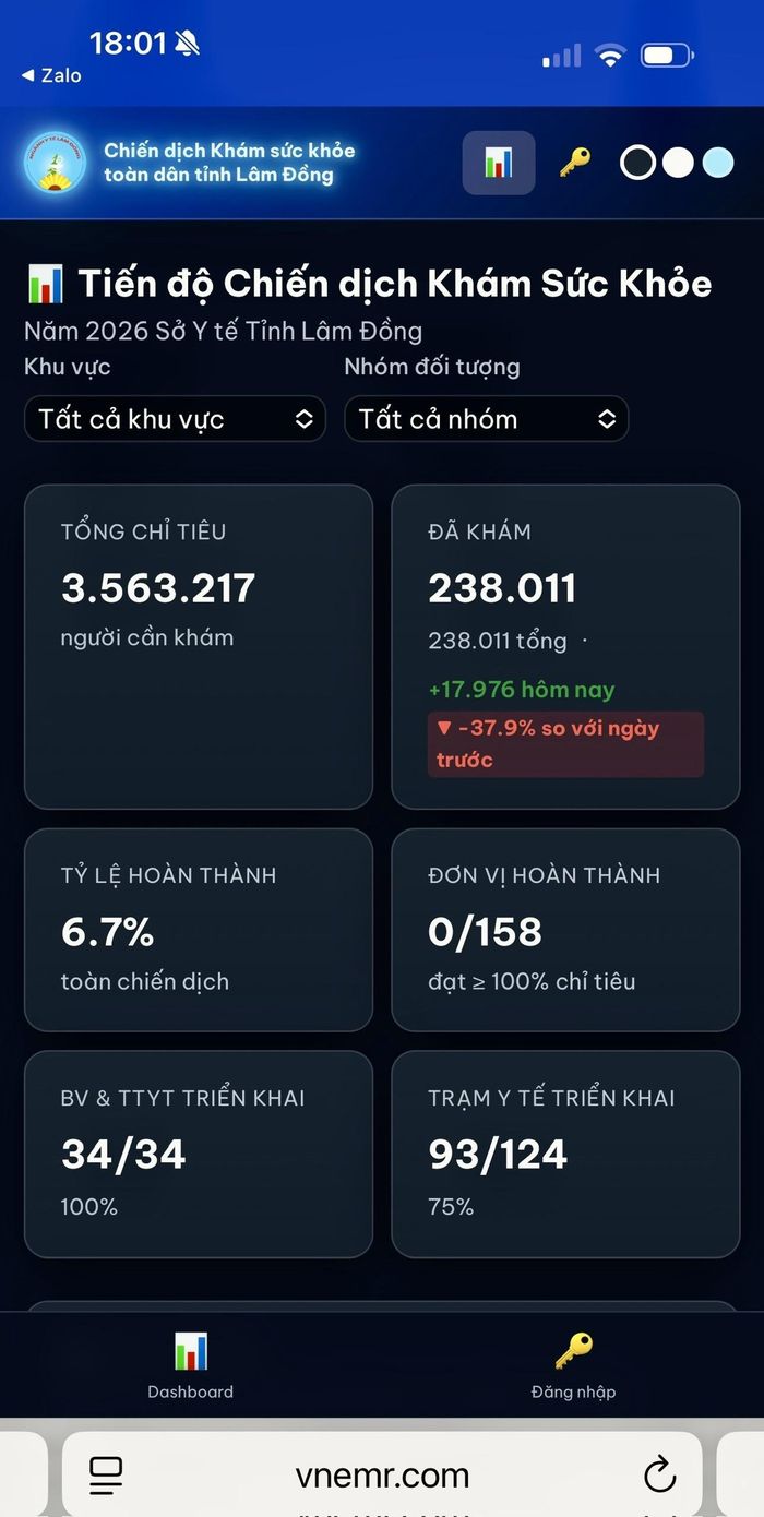 Phóng viên Báo và Phát thanh Truyền hình Lâm Đồng theo dõi thông tin tiến độ khám sức khỏe toàn dân trên hệ thống dashboard trực tuyến lúc 18 giờ ngày 11/6