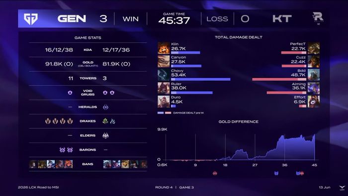 Đẳng cấp của Chovy giúp Gen.G hoàn tất chiến thắng 3-0