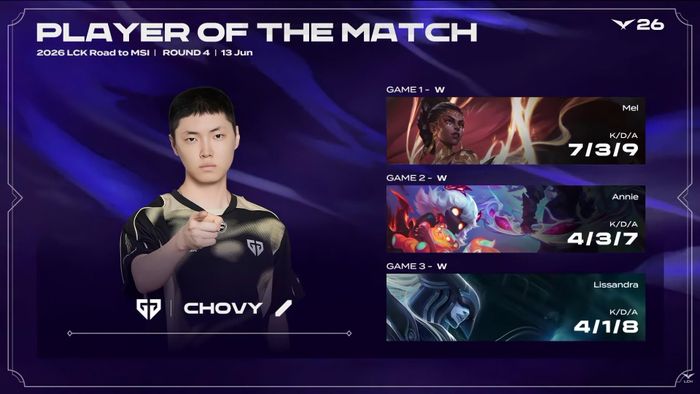 Chovy được bình chọn là tuyển thủ xuất sắc nhất trận sau màn trình diễn ấn tượng