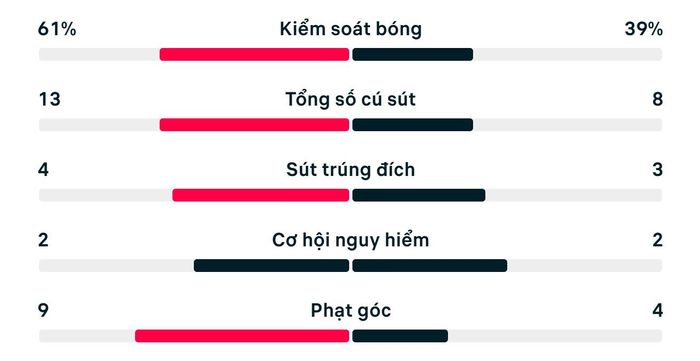 Số liệu thống kê trận Canada 1-1 Bosnia & Herzegovina.