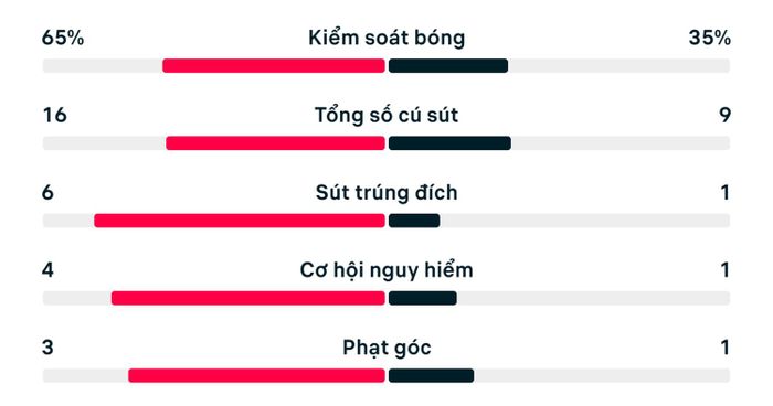 Số liệu thống kê trận đấu Mỹ 4-1 Paraguay.