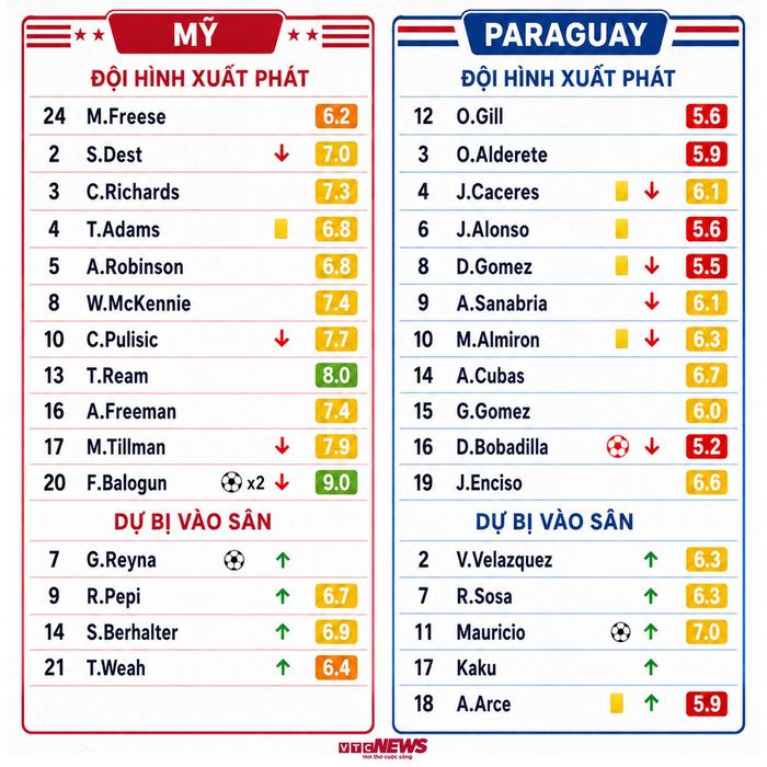 Chấm điểm cầu thủ Mỹ vs Paraguay.