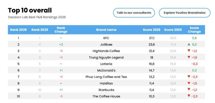 Bảng xếp hạng được xây dựng dựa trên dữ liệu khảo sát trực tuyến của YouGov tại Việt Nam.