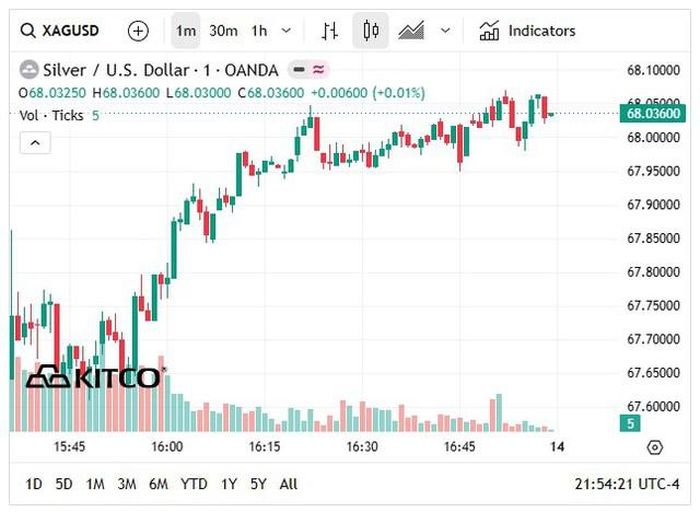 Giá bạc thế giới hôm nay (13/6) phục hồi lên vùng 68 USD/oz.