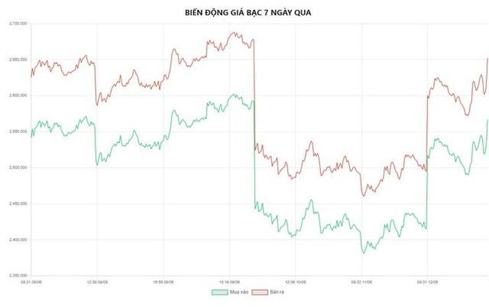 Biểu đồ biến động giá bạc tại Doji 7 ngày qua.