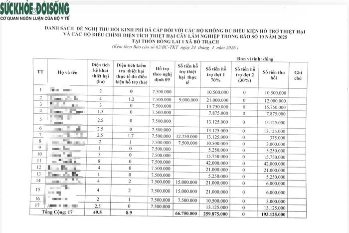 Phòng Kinh tế đề nghị UBND xã Bố Trạch thu hồi số tiền 193.125.000 đồng đã chi trả tại thôn Bồng Lai 1 và không cấp hỗ trợ đợt 2.