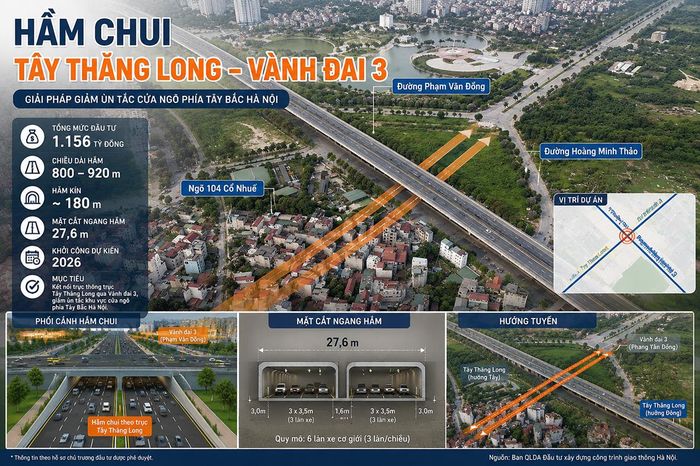 Infographic hướng tuyến và quy mô hầm chui Tây Thăng Long - Vành đai 3.