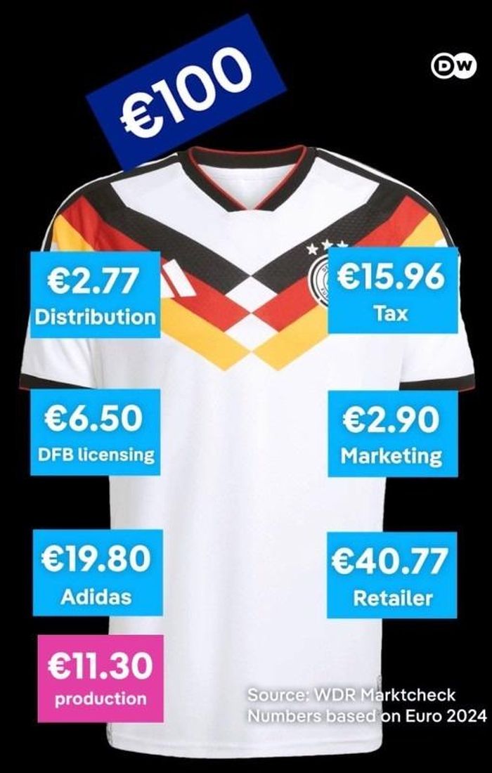  Giá bán áo đấu adidas của tuyển Đức không chỉ dựa trên chi phí sản xuất. Nguồn: WDR Marktcheck. 