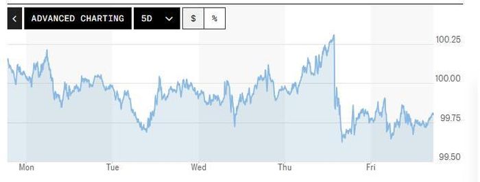 Biểu đồ biến động Chỉ số DXY trong tuần qua. Ảnh: Marketwatch