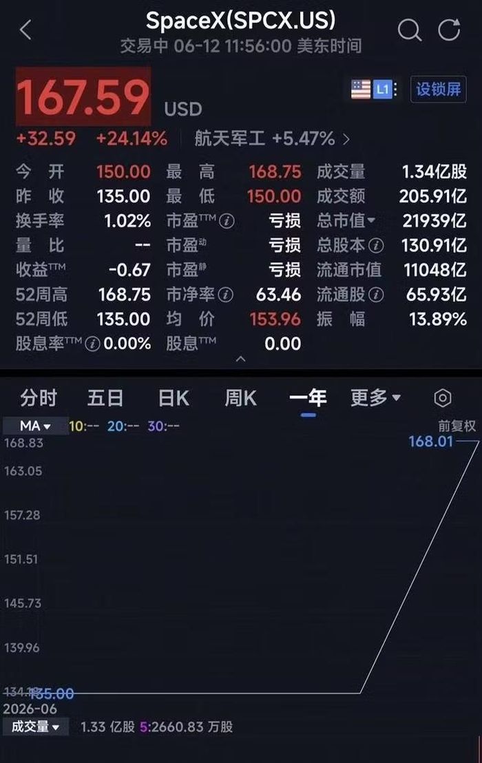 Giá cổ phiếu Spacex tăng mạnh ngay sau khi IPO. Ảnh: Sohu.