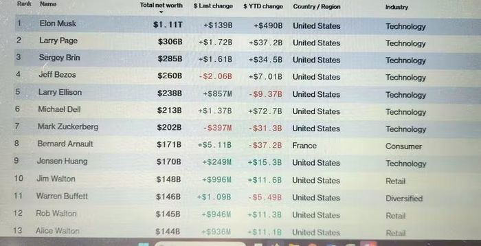 Trên bảng xếp hạng tỷ phú thời gian thực của Bloomberg Billionaires Index ngày 14/6, tài sản của Elon Musk đã tăng lên khoảng 1.110 tỷ USD, trở thành người đầu tiên trong lịch sử có tài sản hơn 1.000 tỷ USD. Ảnh chụp màn hình.
