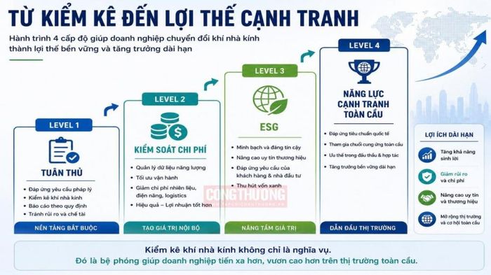 (Nguồn: Cao Cẩm Linh, Thúc đẩy kiểm kê khí nhà kính trong doanh nghiệp Việt Nam, góc nhìn từ Logistics và chuỗi cung ứng)