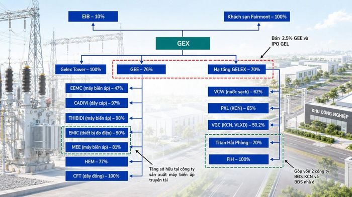 Cấu trúc sở hữu của Tập đoàn GELEX tính đến quý 1/2026. (Nguồn: BCTC hợp nhất quý 1/2026, Báo cáo thường niên năm 2025 của Tập đoàn GELEX, Tạp chí Công Thương tổng hợp)