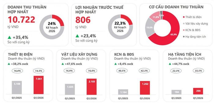 Tổng quan kết quả kinh doanh quý 1/2026 của Tập đoàn GELEX.