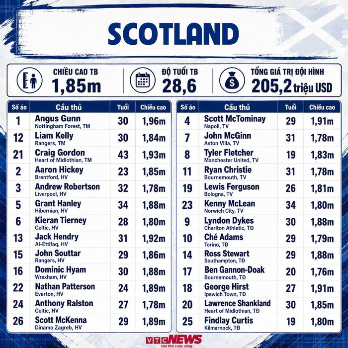 Đội hình Scotland dự World Cup 2026