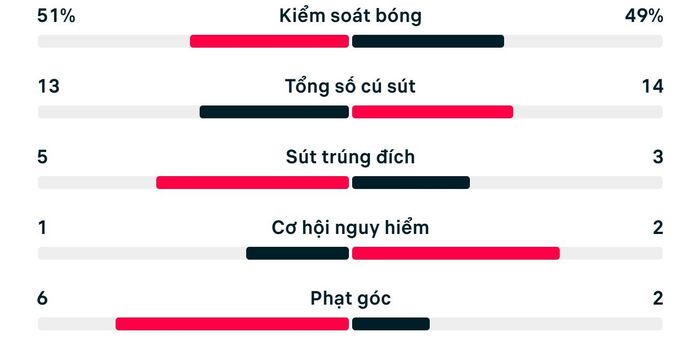 Số liệu thống kê trận Brazil 1-1 Morocco.