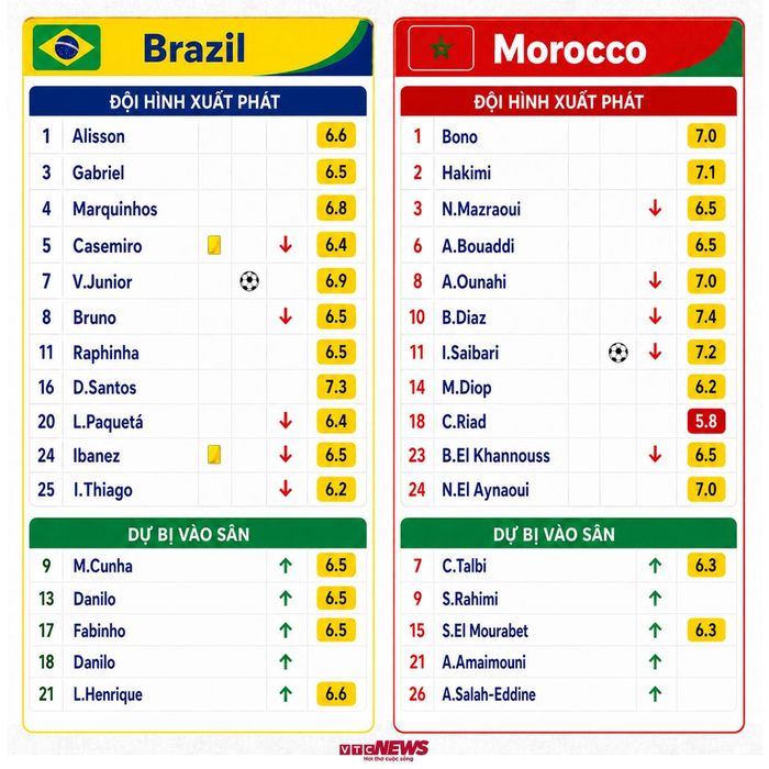 Chấm điểm Brazil vs Morocco.