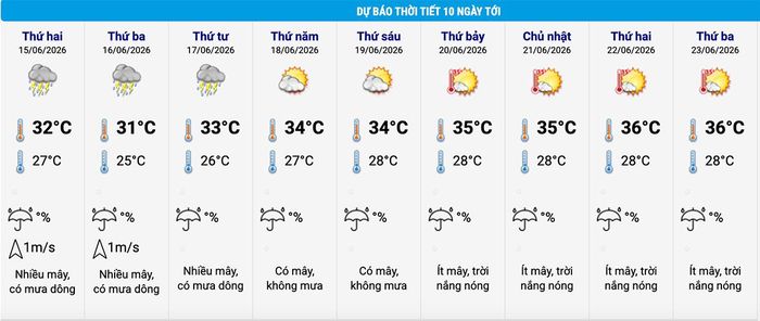 Dự báo thời tiết Hà Nội 10 ngày tới. (Nguồn: NCHMF)