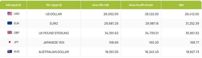 Giá các đồng ngoại tệ được niêm yết tại Vietcombank