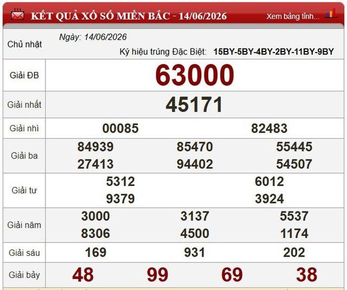 Kết quả xổ số miền Bắc ngày 14/6/2026.