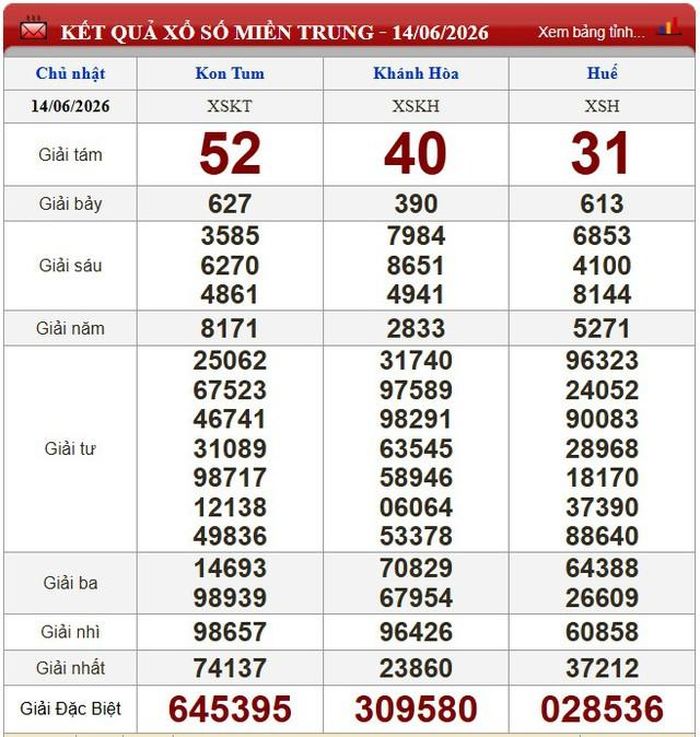 Kết quả xổ số miền Trung ngày 14/6/2026.