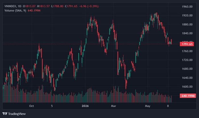  VN-Index rơi xuống dưới vùng 1.800 điểm. Ảnh: TradingView. 