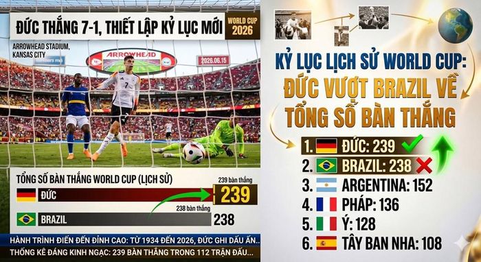 Tuyển Đức vượt qua Brazil để trở thành đội ghi nhiều bàn thắng nhất World Cup. Ảnh minh họa: AI