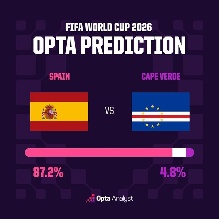 Dự đoán của Opta cho trận đối đầu giữa Tây Ban Nha vs Cape Verde