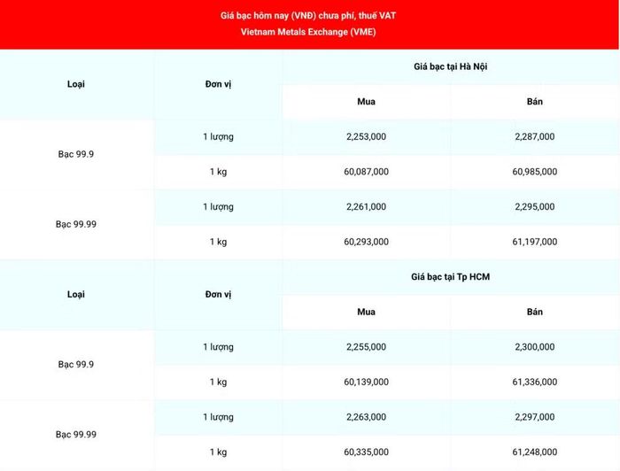 Giá bạc 99.99 (chưa phí, thuế VAT) tại Hà Nội và Thành phố Hồ Chí Minh chiều 15/6. (Nguồn: giabac.net)