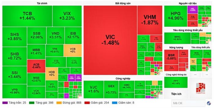 Diễn biến cổ phiếu các nhóm ngành ngày 15/6. (Nguồn: VietstockFinance)