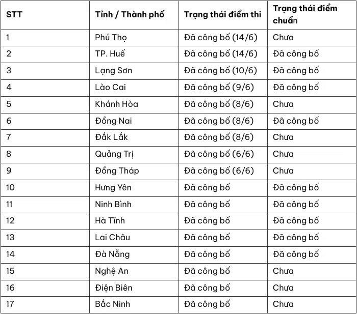 Mời độc giả xem thêm video Đảm bảo chất lượng, tiến độ chấm thi tốt nghiệp THPT: