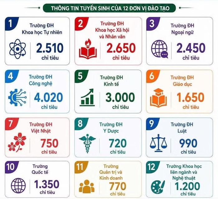  Chỉ tiêu tuyển sinh vào các trường thành viên trực thuộc Đại học Quốc gia Hà Nội. Ảnh: VNU 