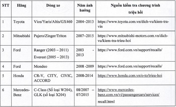 Thống kê các mẫu xe, đời xe tại Việt Nam bị ảnh hưởng bởi đợt triệu hồi túi khí Takata. (Nguồn: VAMA)