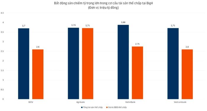 Số liệu của năm 2025 cho thấy bất động sản chiếm tỷ trọng lớn trong cơ cấu tài sản thế chấp tại 4 ngân hàng Nhà nước, trong đó màu xanh đậm là tổng tài sản đảm bảo, màu vàng là bất động sản trong tổng tài sản đảm bảo.