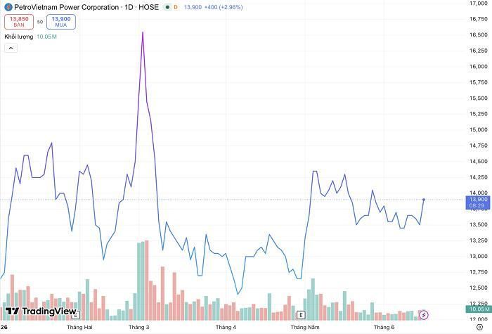 Diễn biến giá cổ phiếu POW từ đầu năm đến nay. (Nguồn: TradingView).