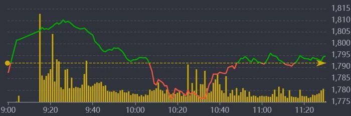 Diễn biến VN-Index sáng nay.