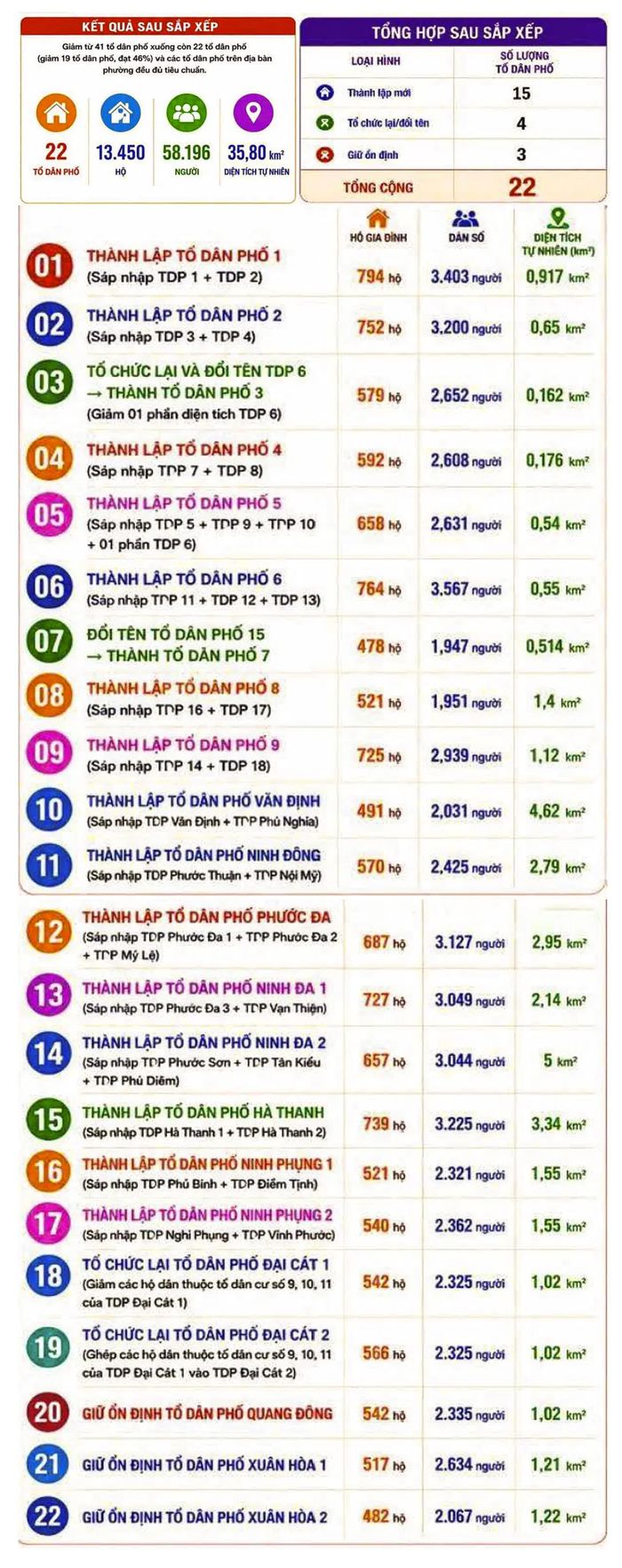 22 tổ dân phố của phường NInh Hòa sau sắp xếp.