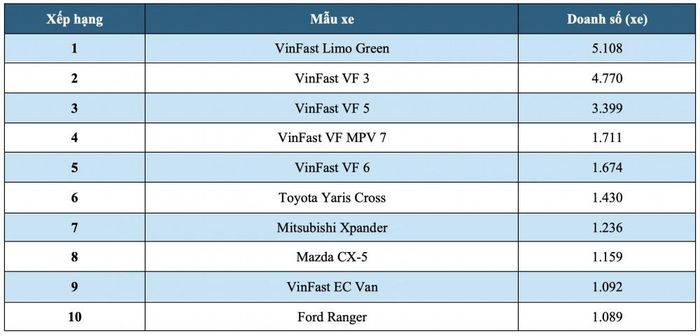 Top 10 ô tô bán chạy nhất Việt Nam tháng 5/2026
