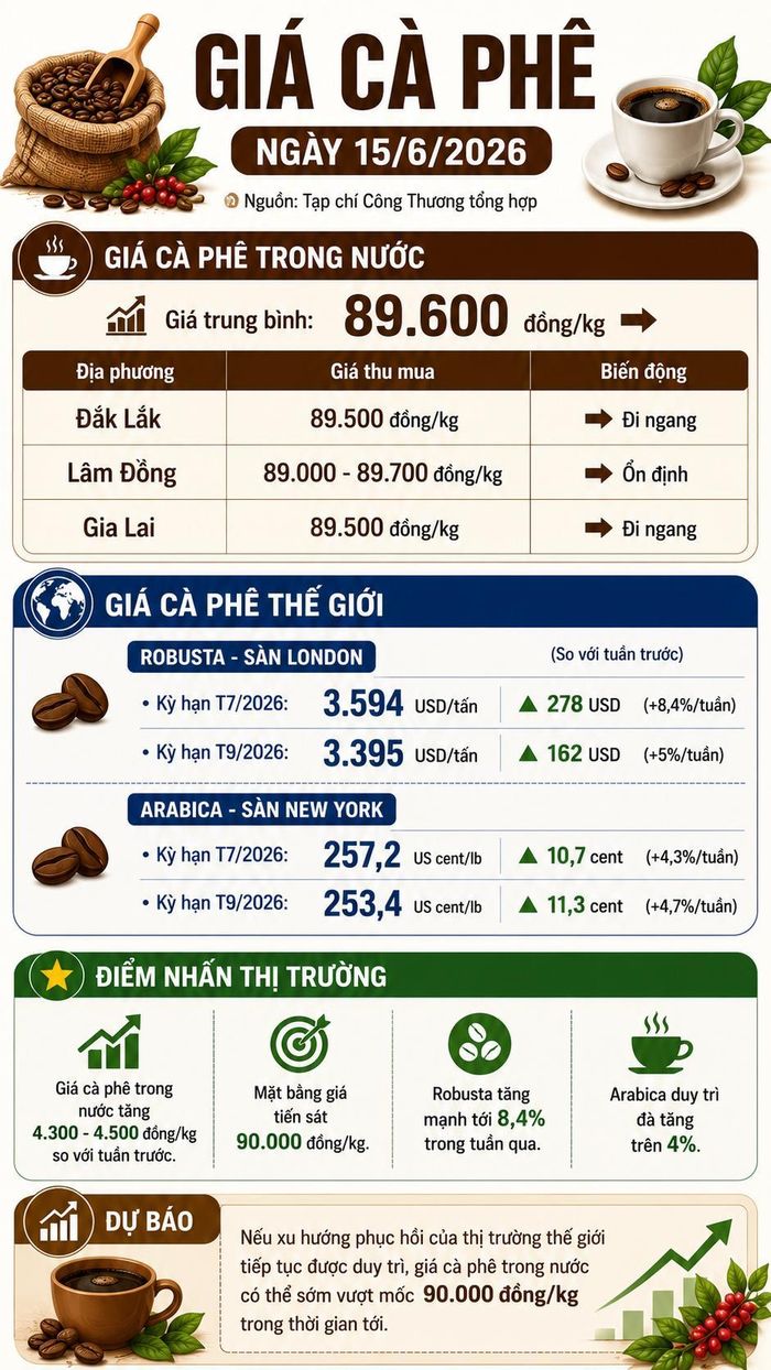 Lưu ý: Các mức giá trên chỉ mang tính chất tham khảo, mức giá thực tế sẽ có sự chênh lệch theo từng địa phương, phương thức vận chuyển, phương thức thanh toán, khối lượng giao dịch… Quý độc giả vui lòng liên hệ đến các doanh nghiệp, đại lý kinh doanh cà phê gần nhất để được tư vấn cụ thể.