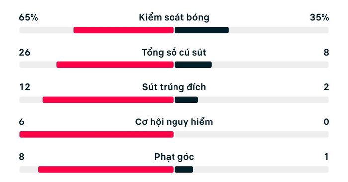 Số liệu thống kê trận Đức 7-1 Curacao.